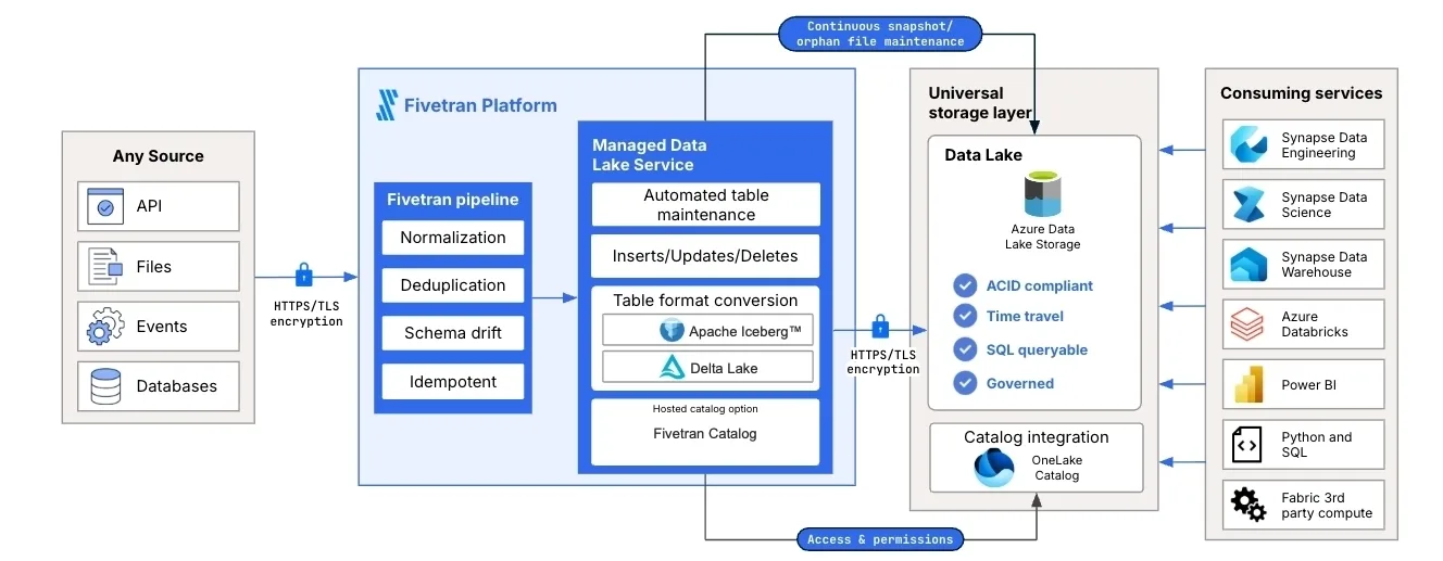 Arquitectura de Managed Data Lake Service de Fivetran con formatos Iceberg y Delta Lake y catálogo