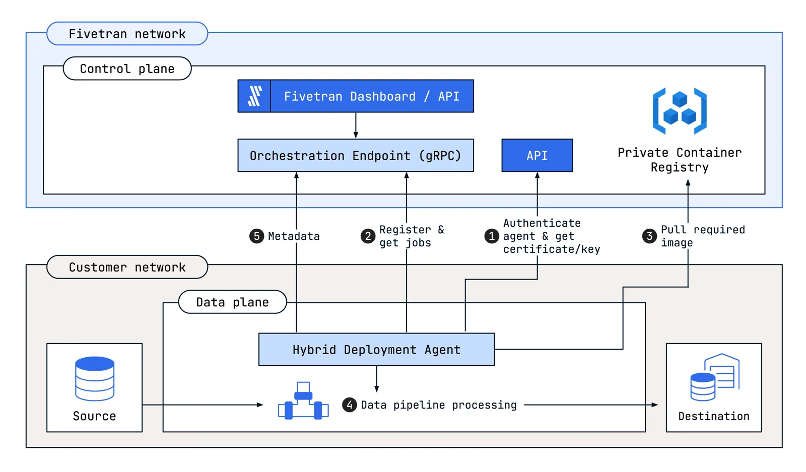 Diagrama de Hybrid Deployment de Fivetran con el agente dentro de la red del cliente