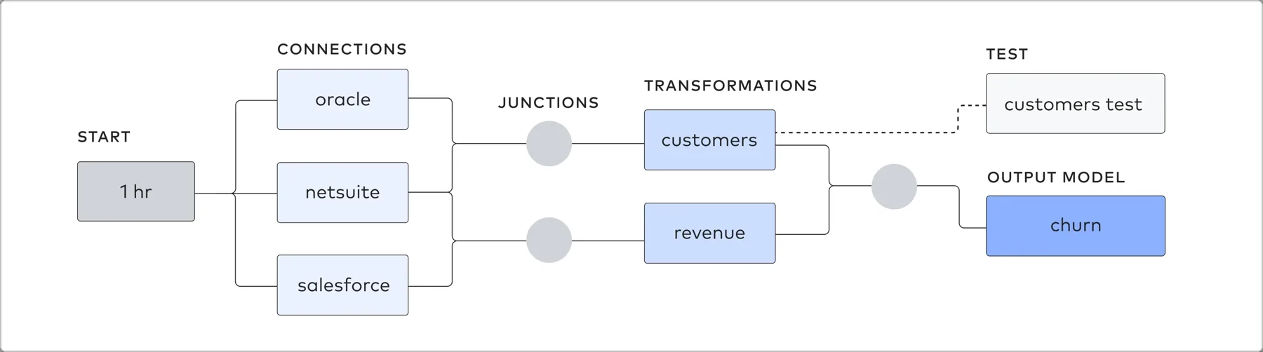 Pipeline de Fivetran que une conexiones de Oracle, NetSuite y Salesforce con transformaciones, pruebas y un modelo final