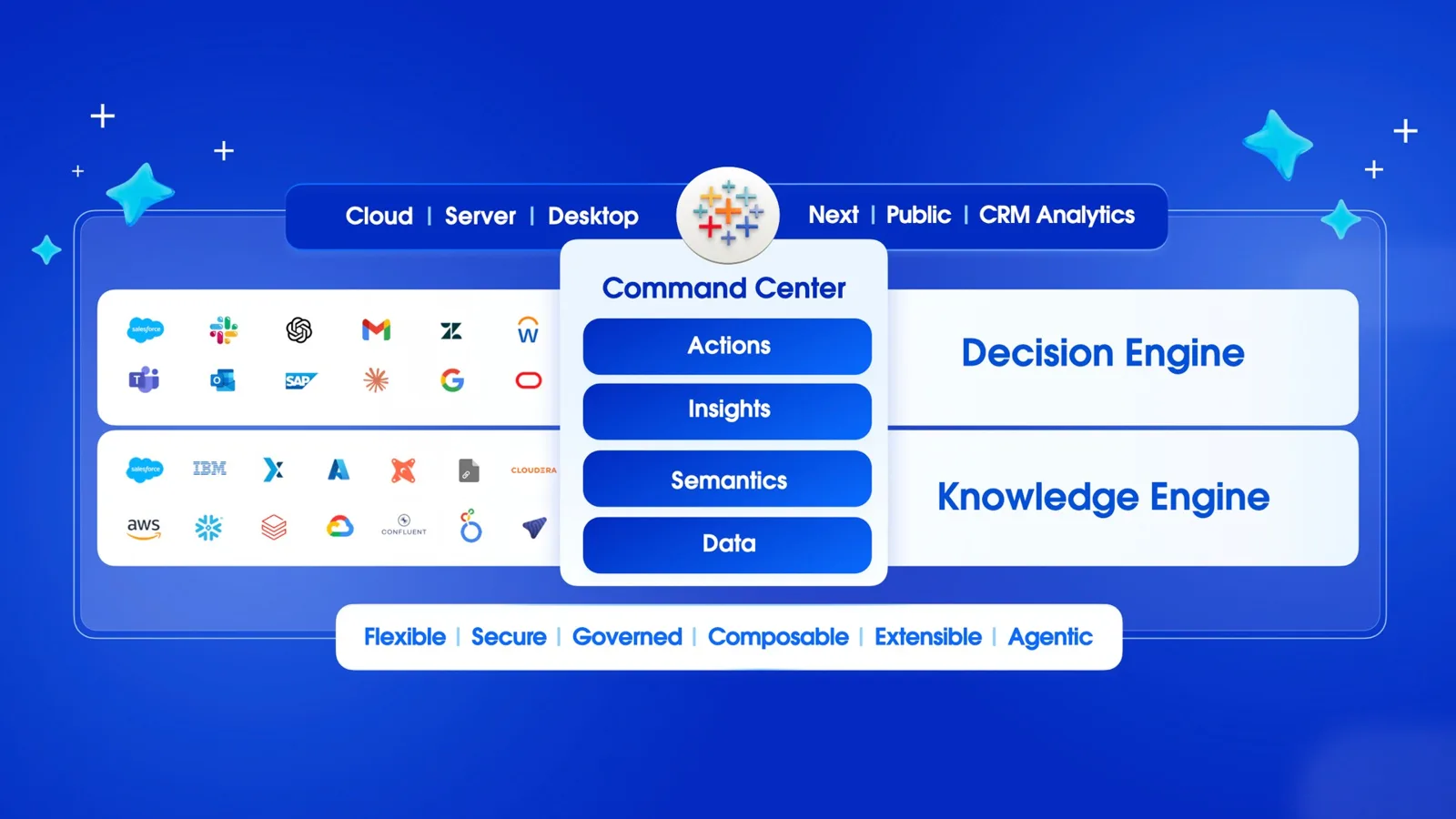 Diagrama de la plataforma de analítica agéntica de Tableau: Command Center, Decision Engine y Knowledge Engine sobre Tableau Cloud, Server, Desktop y Next