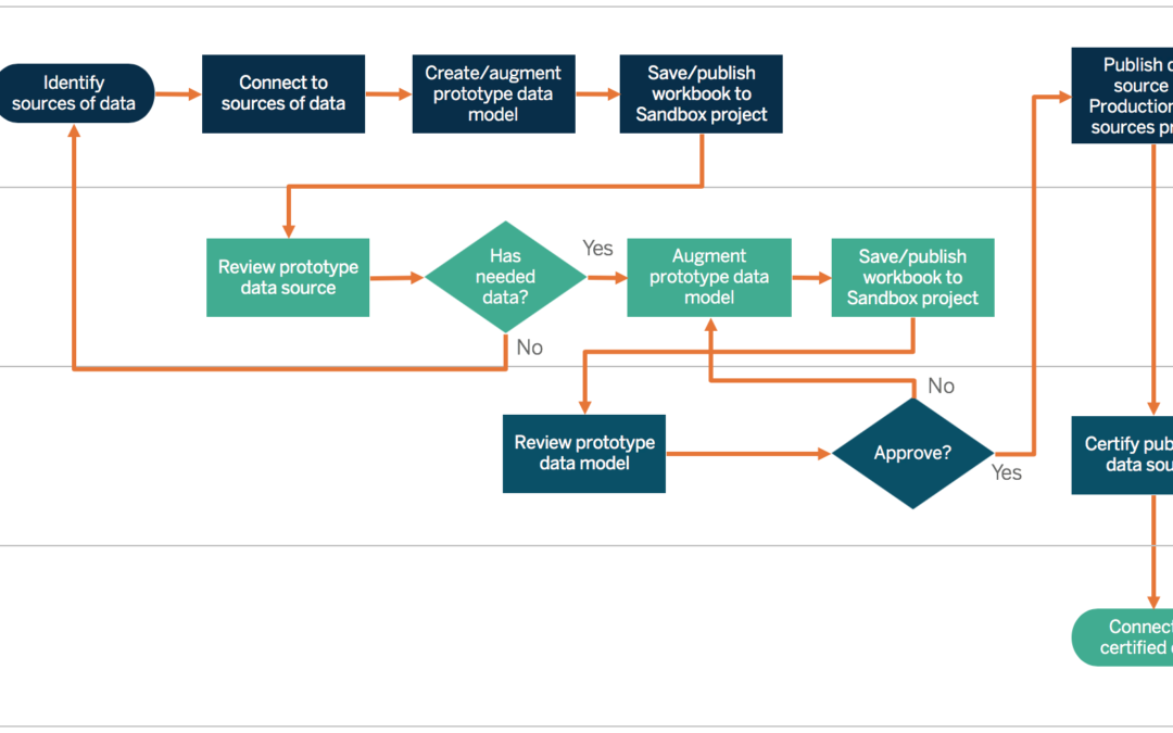 5 pasos del flujo de trabajo de análisis moderno | Tableau Blueprint