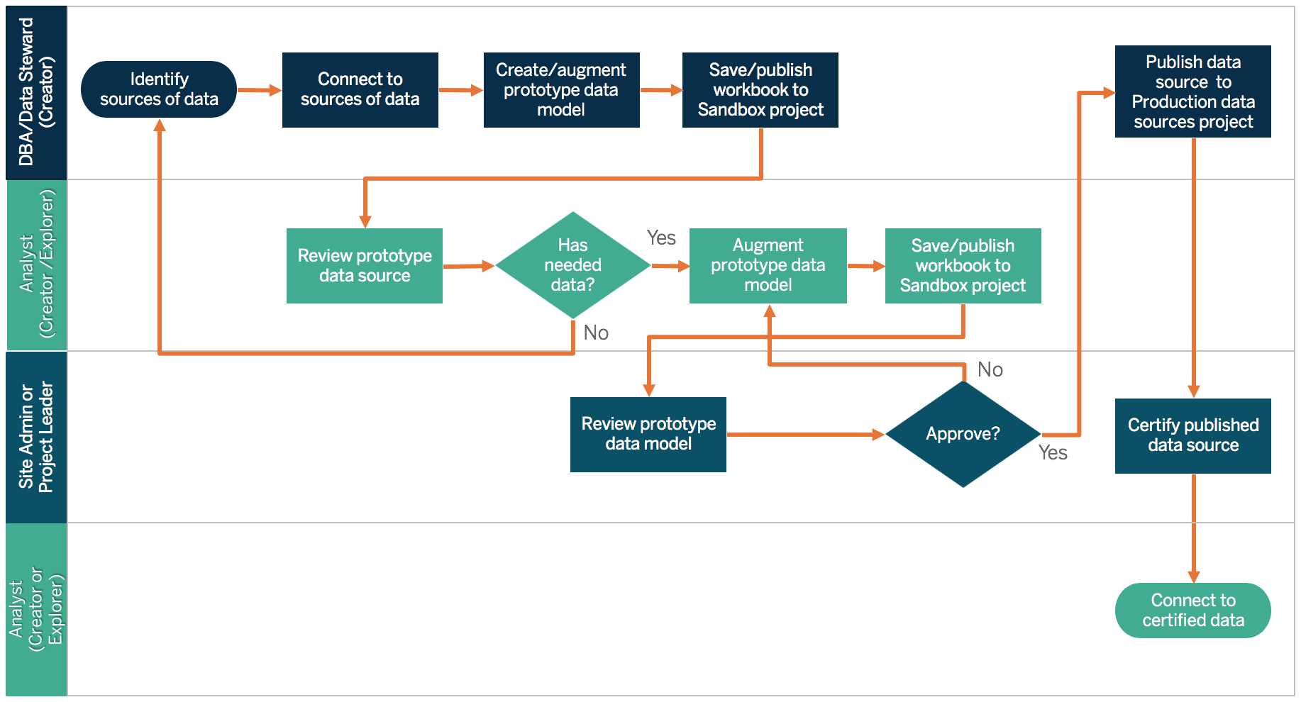 Model save. Схема формирования данных в Tableau. Tableau data Warehouse Architecture. Augmentation data Set. Product data connection.